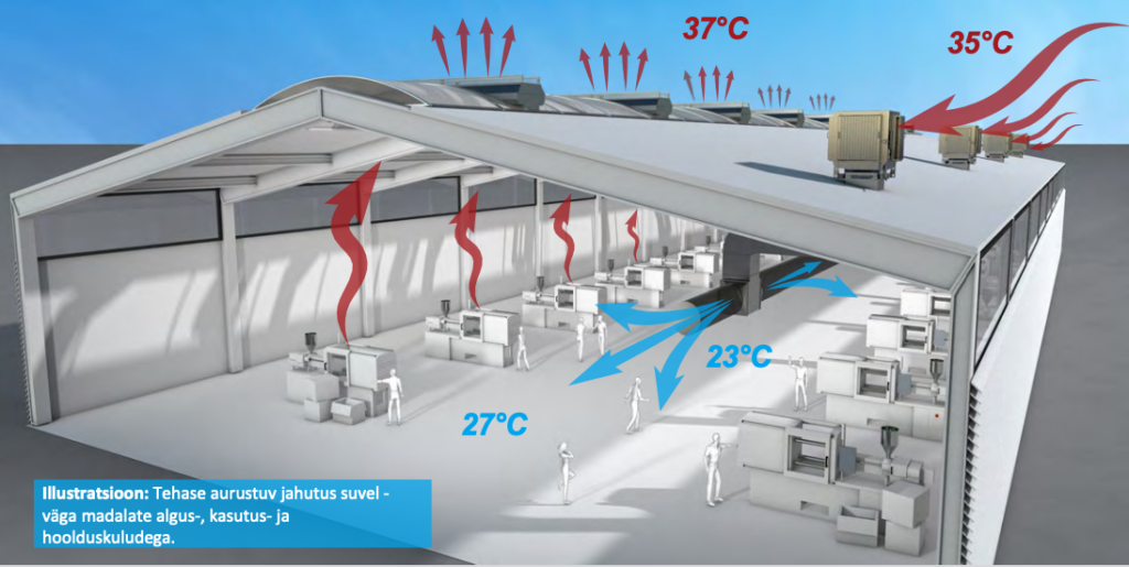 Tehase aurustuv jahutus suvel: katusel olevad seadmed jahutavad kuuma õhu 37°C-lt 23°C-ni